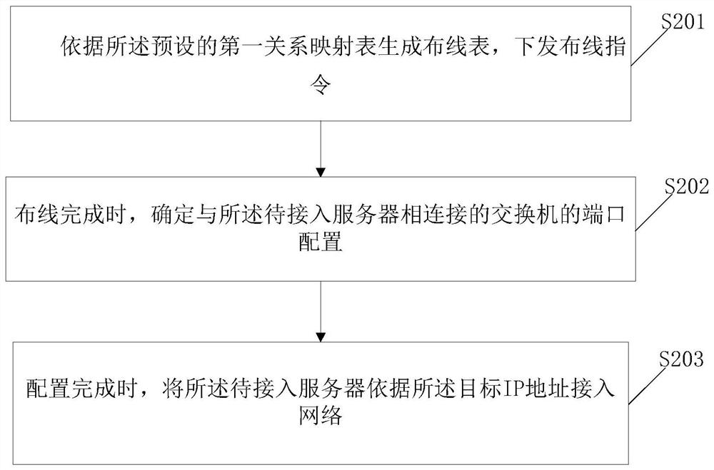 Method and device for server access to network