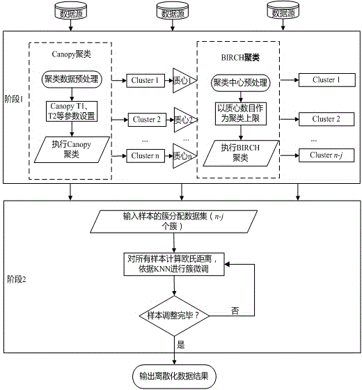 Continuous attribute discretization method based on Canopy clustering and BIRCH hierarchical clustering