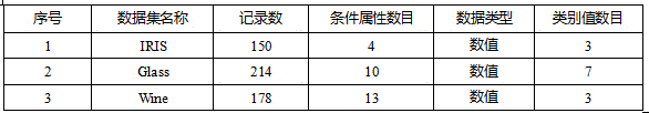 Continuous attribute discretization method based on Canopy clustering and BIRCH hierarchical clustering