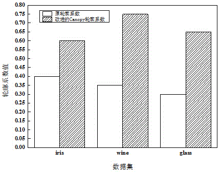 Continuous attribute discretization method based on Canopy clustering and BIRCH hierarchical clustering