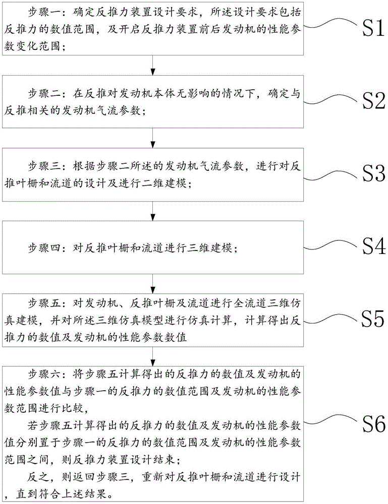 Design method of engine thrust reverser