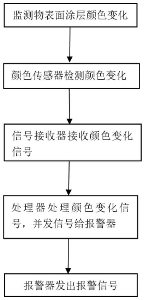 Novel coating and system for monitoring abnormal heat generating of power transmission line and power transmission and transformation equipment