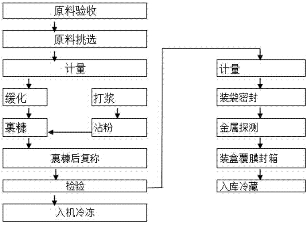 Processing process for bran-covered scallop column