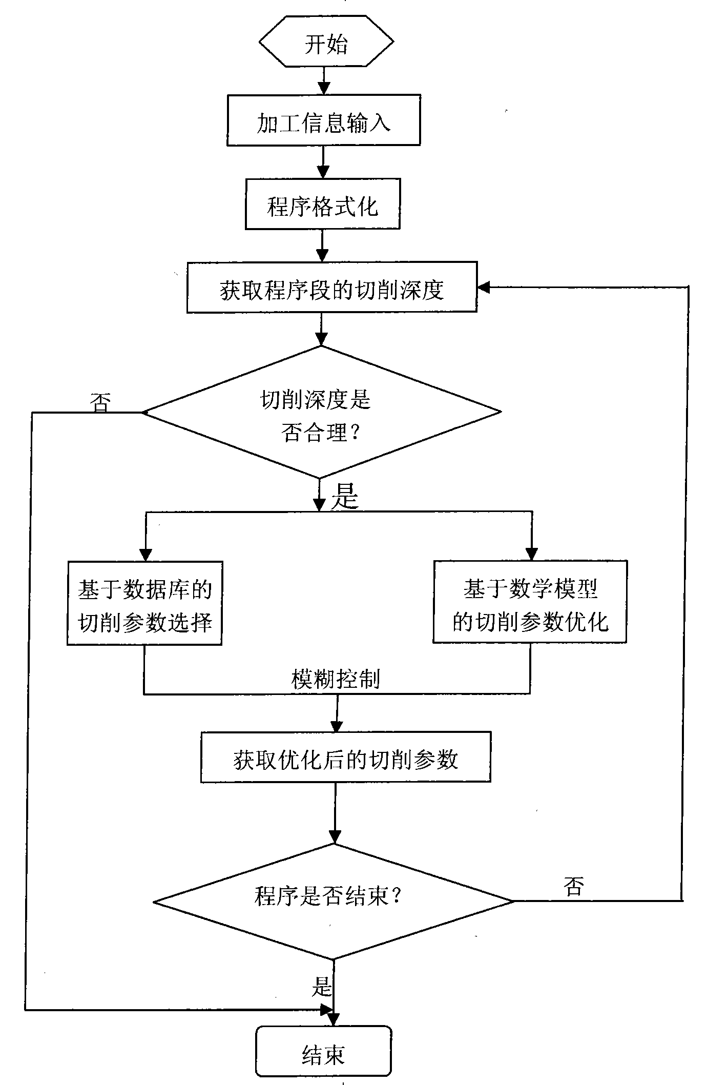 Intelligent numerical control method with three-stage process self-optimization function