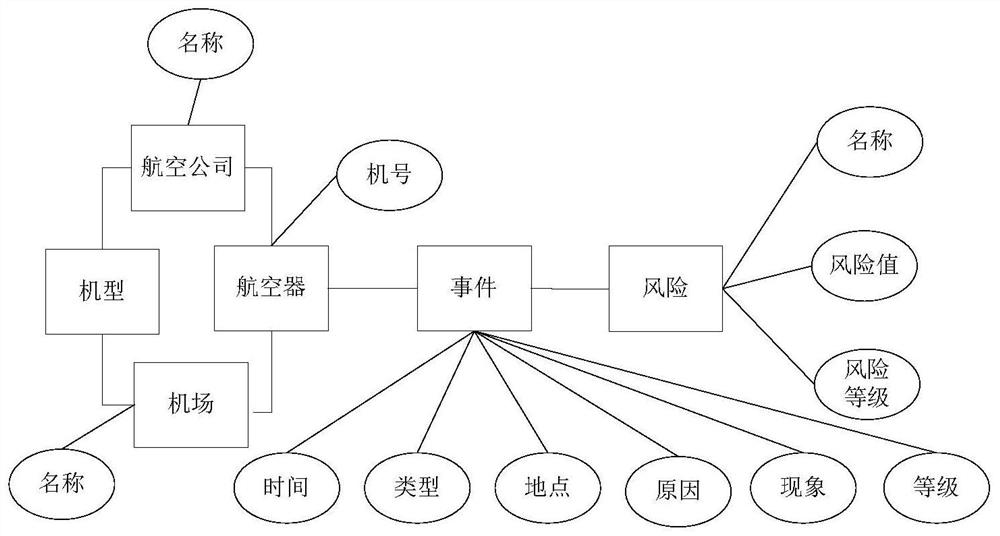 Civil aviation safety risk analysis method and device based on knowledge graph