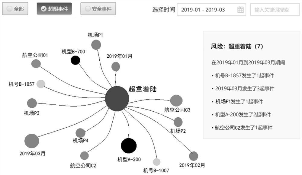 Civil aviation safety risk analysis method and device based on knowledge graph