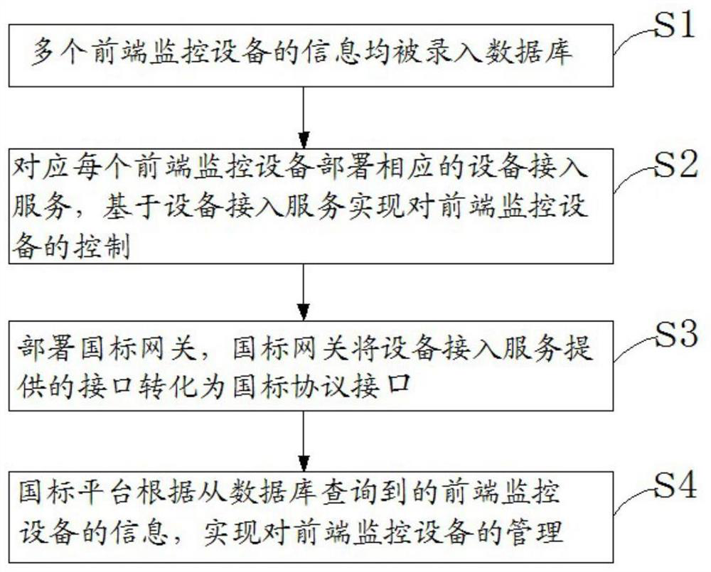 Universal access method, system and equipment for monitoring equipment, and medium