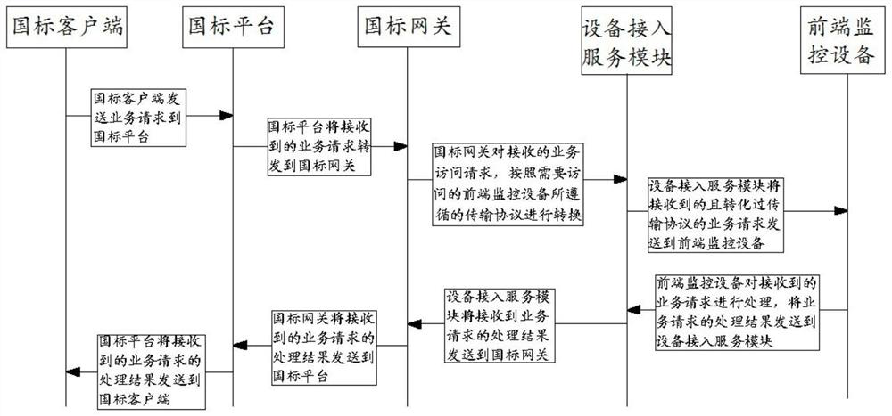 Universal access method, system and equipment for monitoring equipment, and medium