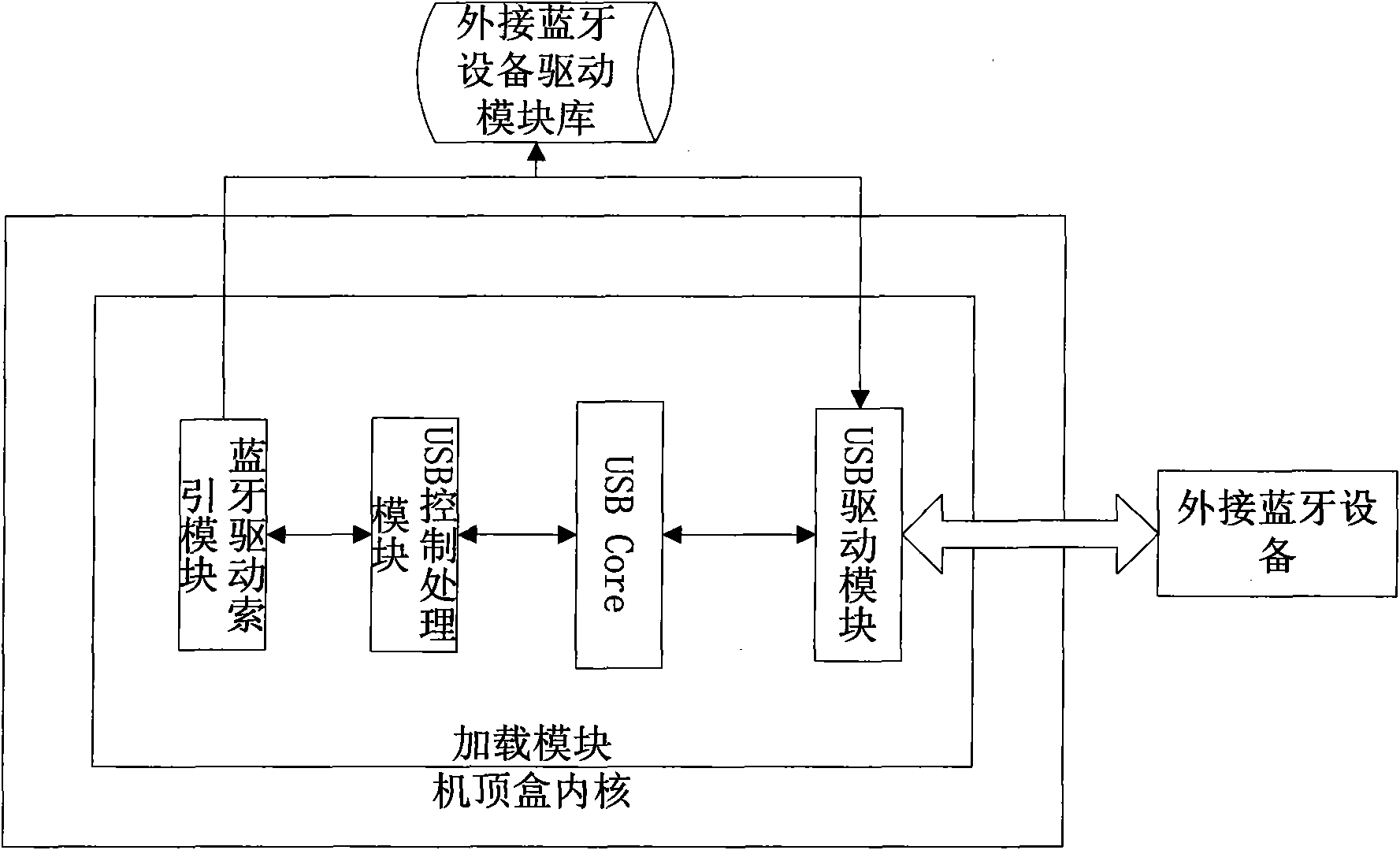 External Bluetooth equipment driving system for set-top box