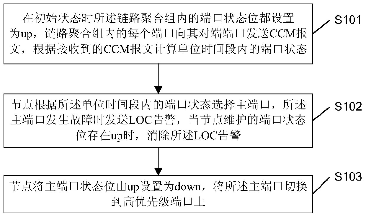 Method and device for fast channel switching of a link aggregation group