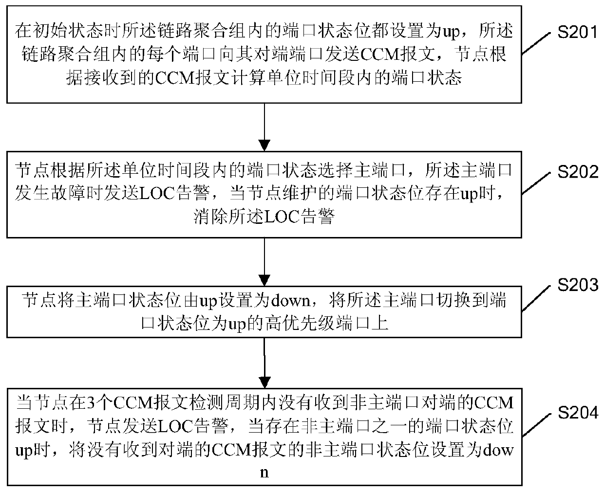 Method and device for fast channel switching of a link aggregation group