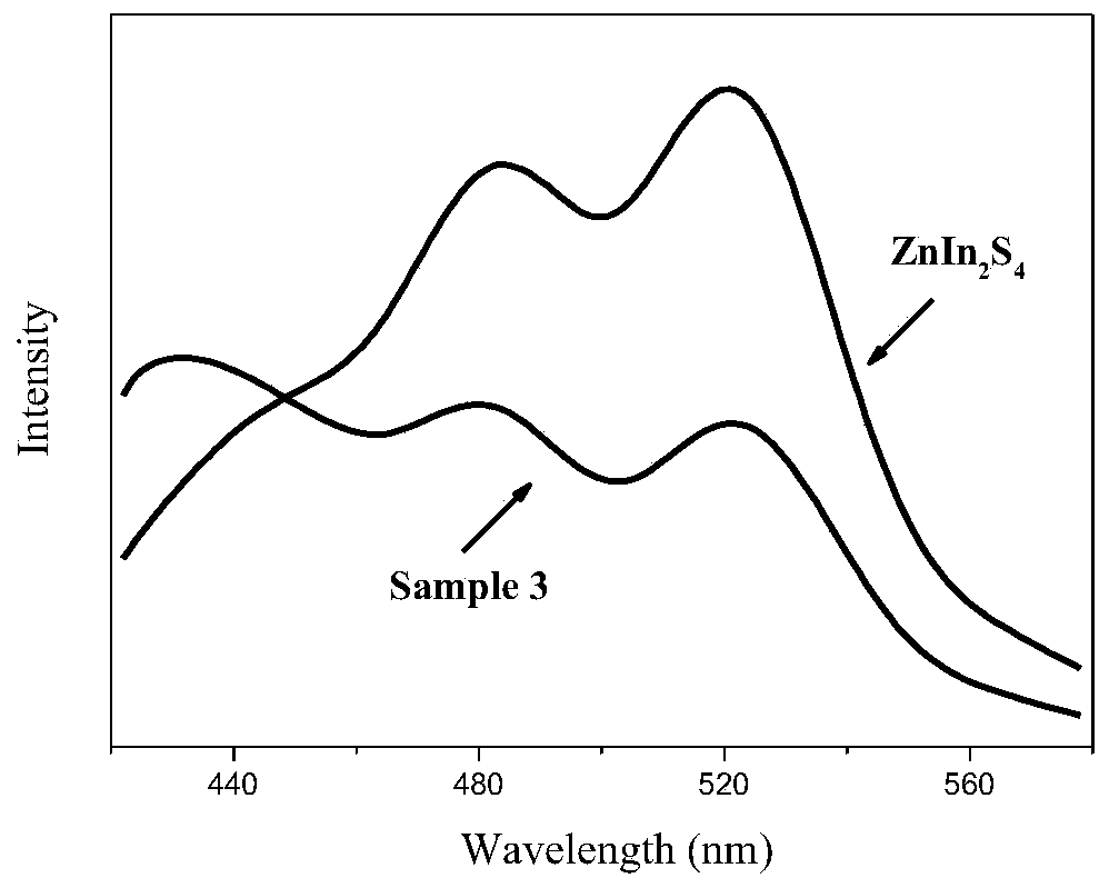 Preparation method of 1D Sb2S3 nanorod/3D ZnIn2S4 composite structure