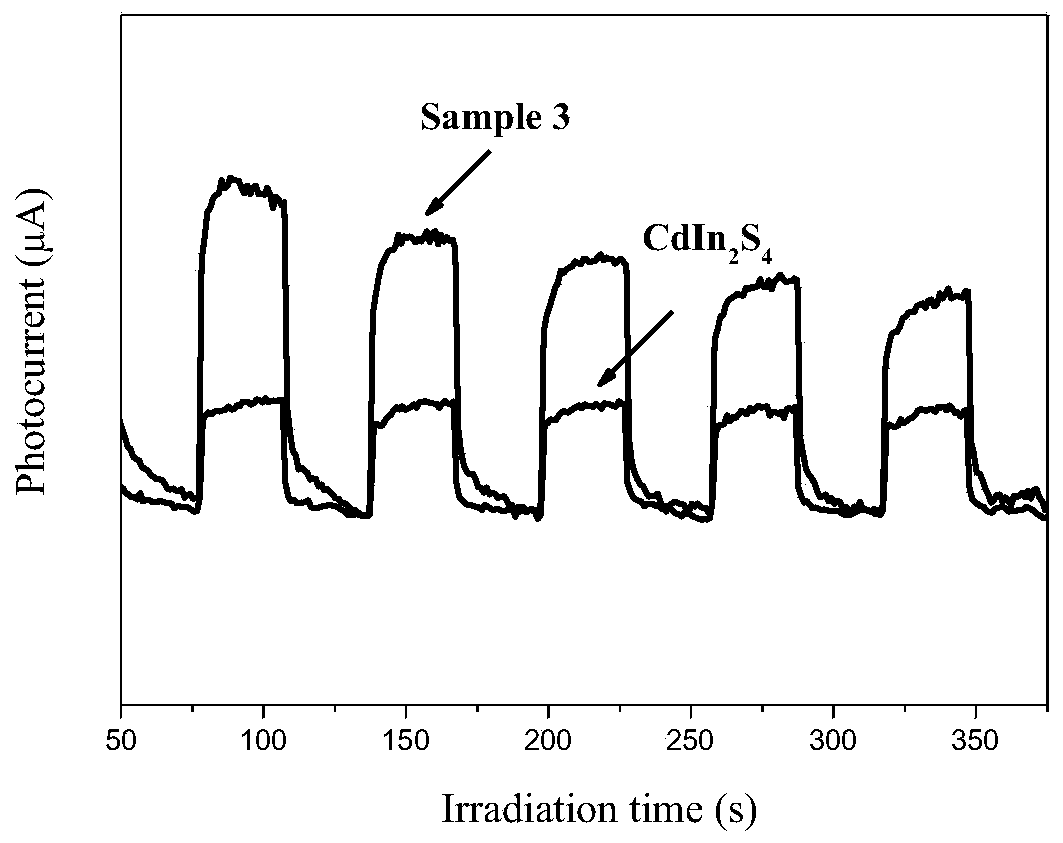 Preparation method of 1D Sb2S3 nanorod/3D ZnIn2S4 composite structure