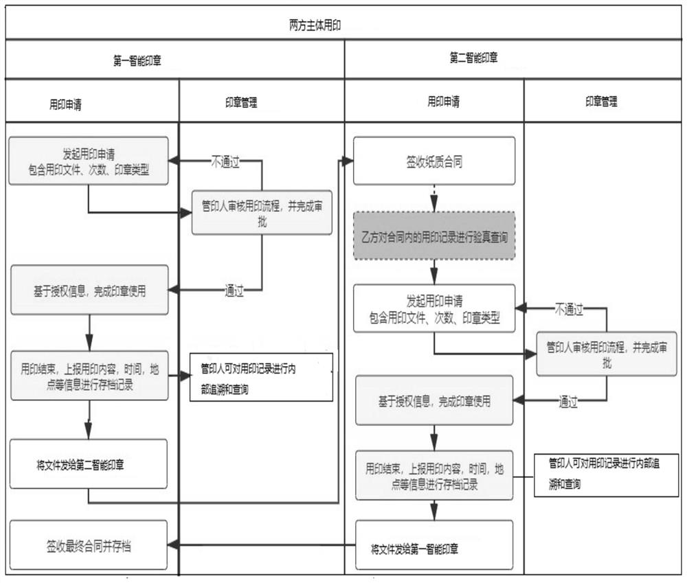 Intelligent seal trustworthiness verification platform and method based on block chain