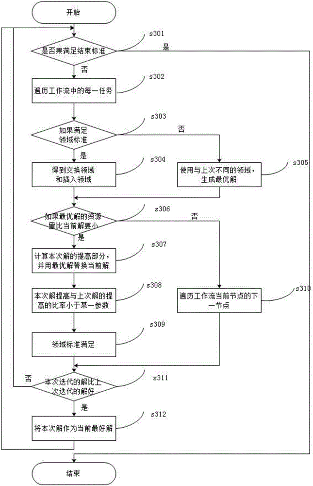 Scheduling method for cloud workflow