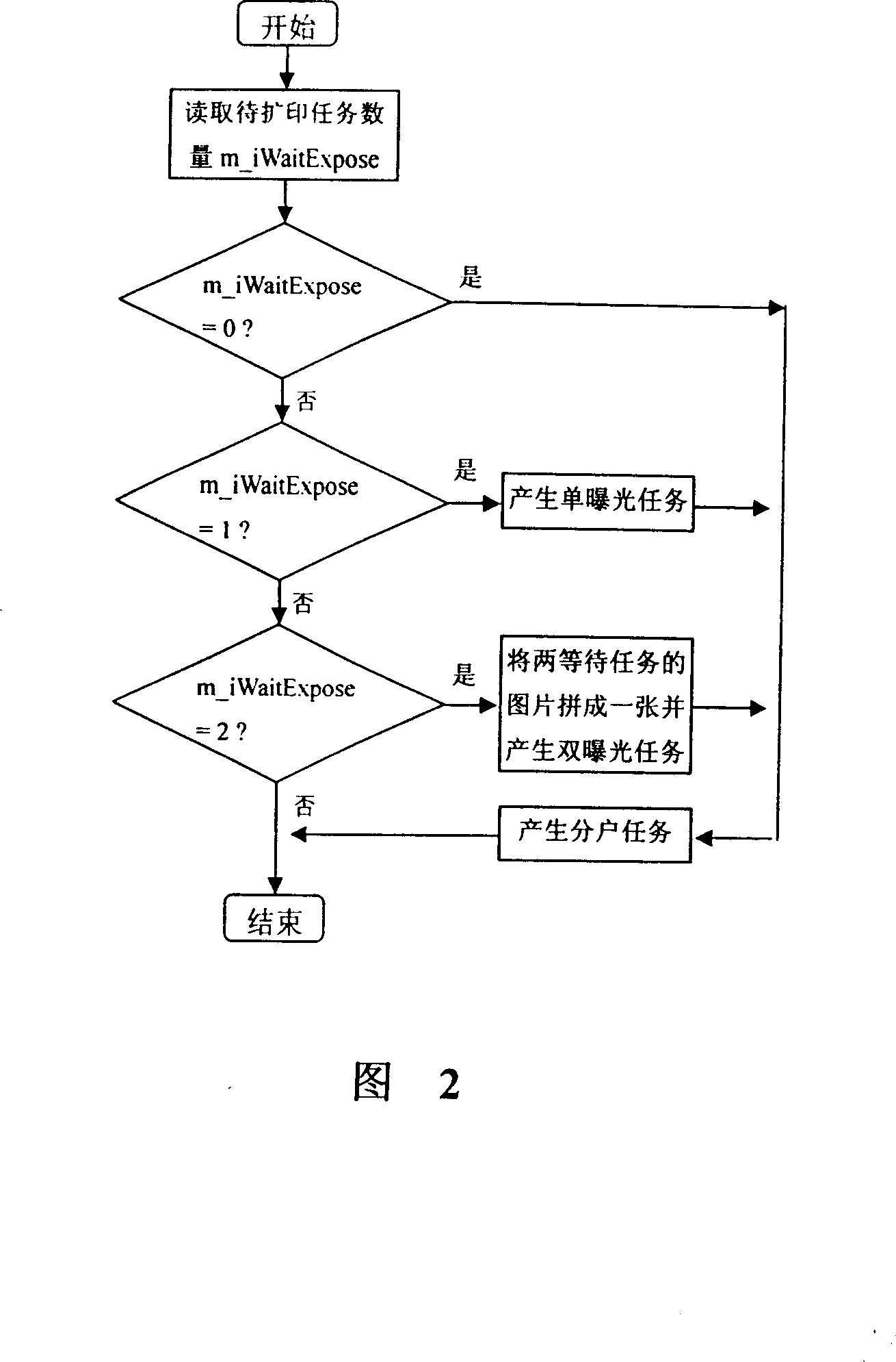 Exposure method for digital color enlargement machine simultaneously imaging multiple pictures