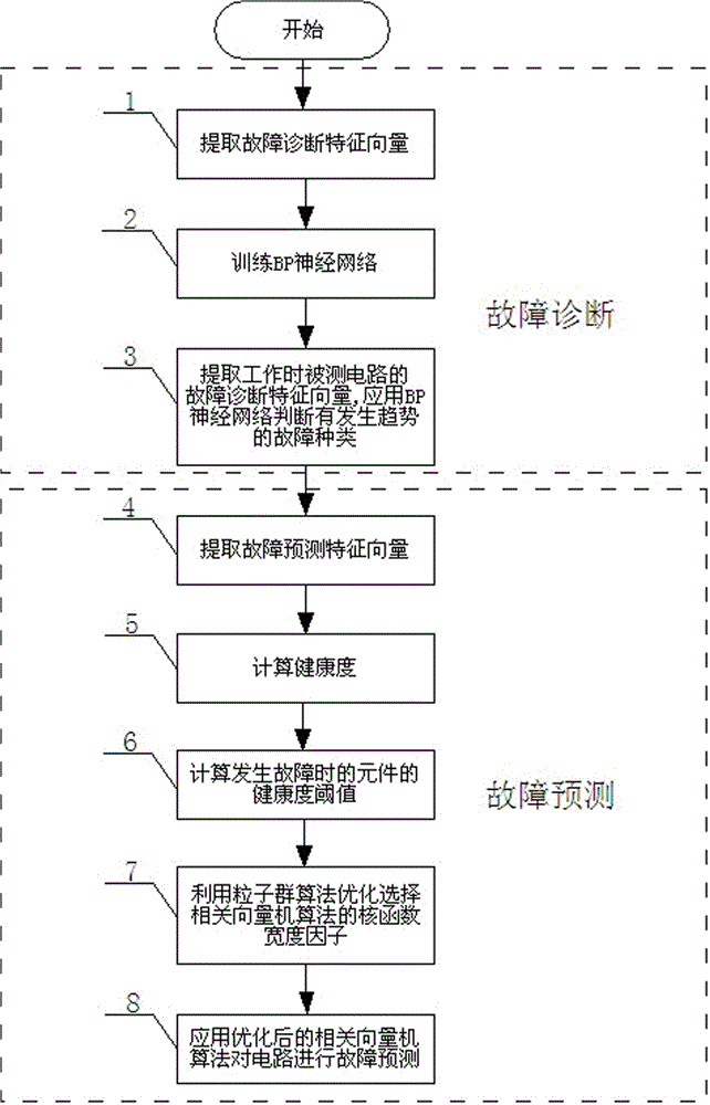 A Fault Prediction Method for Analog Circuits