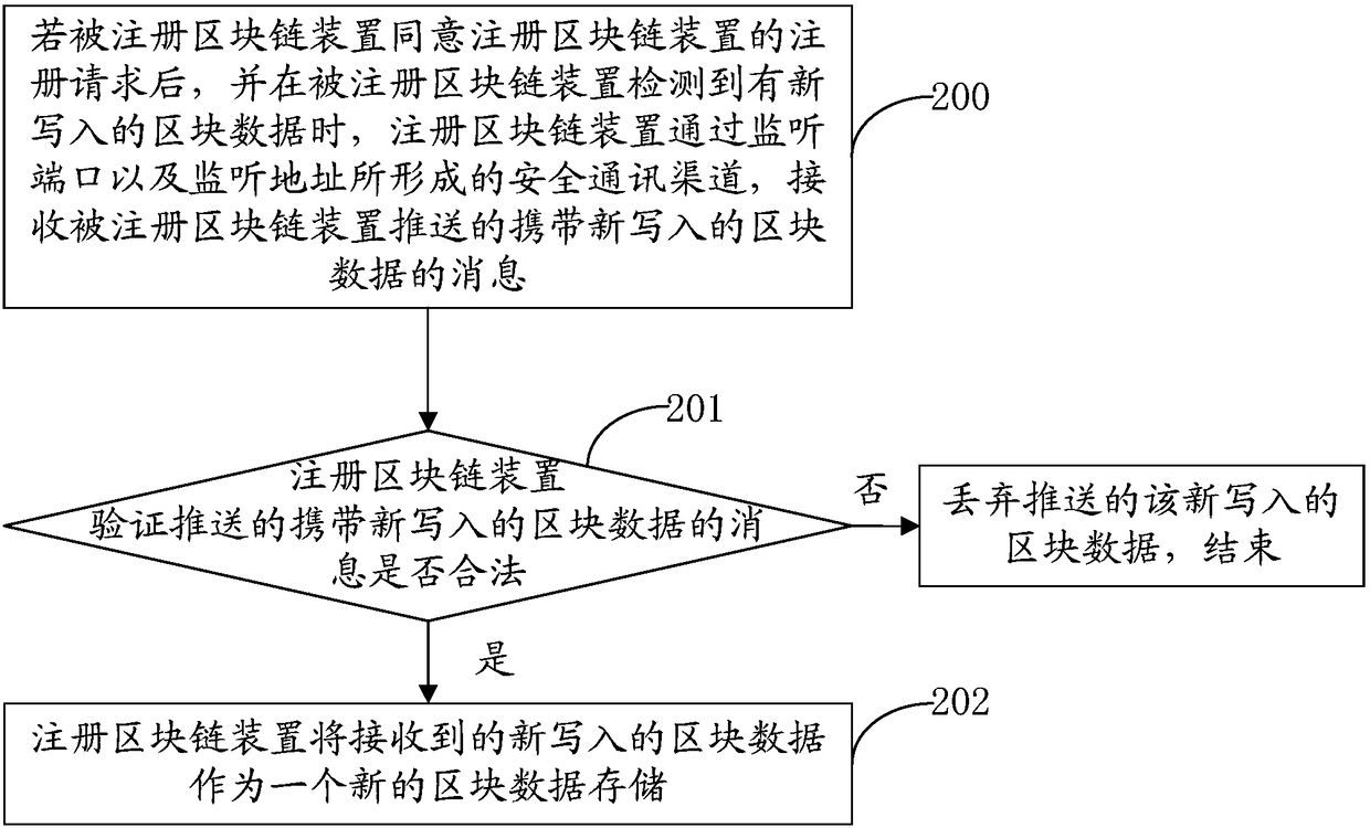 Cross-data-block data access method, apparatus and system, and computer readable medium