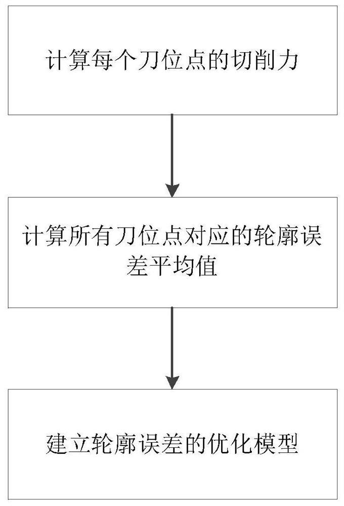 A Method for Obtaining Optimal Mounting Position of Workpiece Based on Contour Error