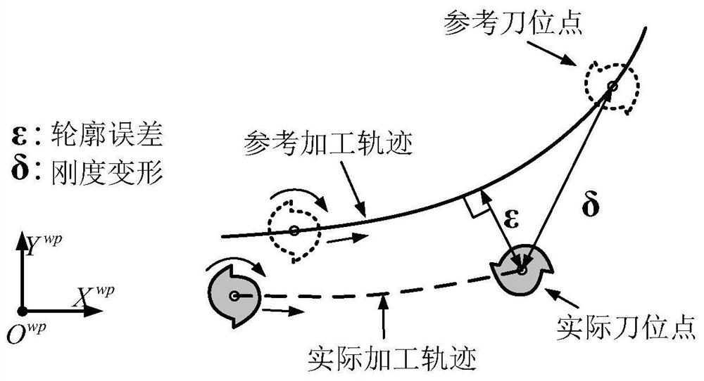 A Method for Obtaining Optimal Mounting Position of Workpiece Based on Contour Error