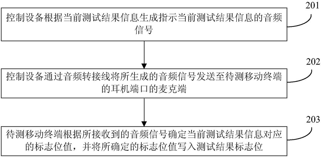 Adapter cable, test result writing method, device, mobile terminal and test system