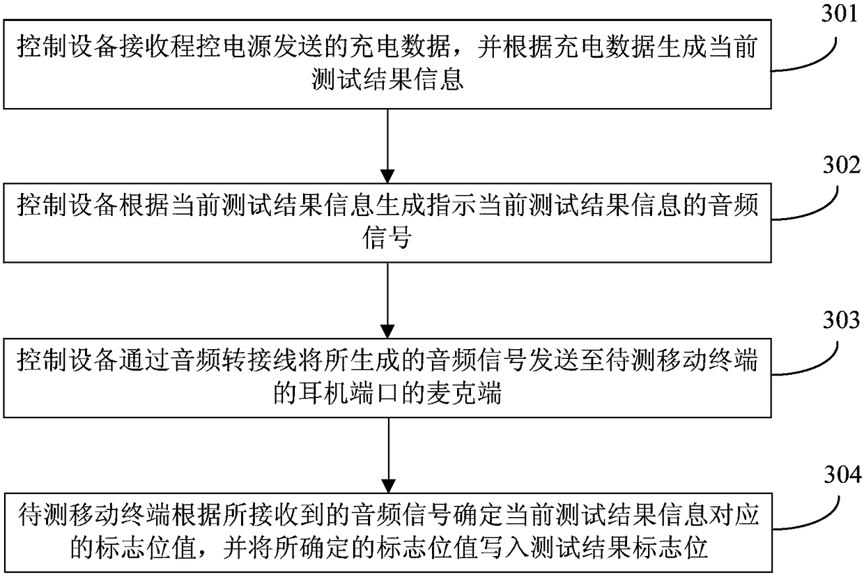 Adapter cable, test result writing method, device, mobile terminal and test system