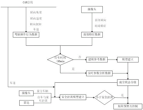 Vehicle anticollision pre-warning system considering driver fatigue state and response capability