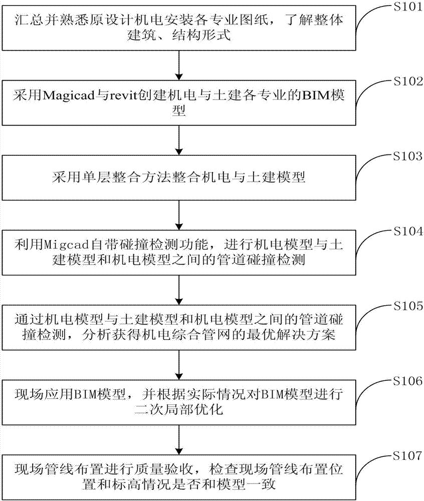 Method for solving problem of electromechanical integrated pipeline arrangement