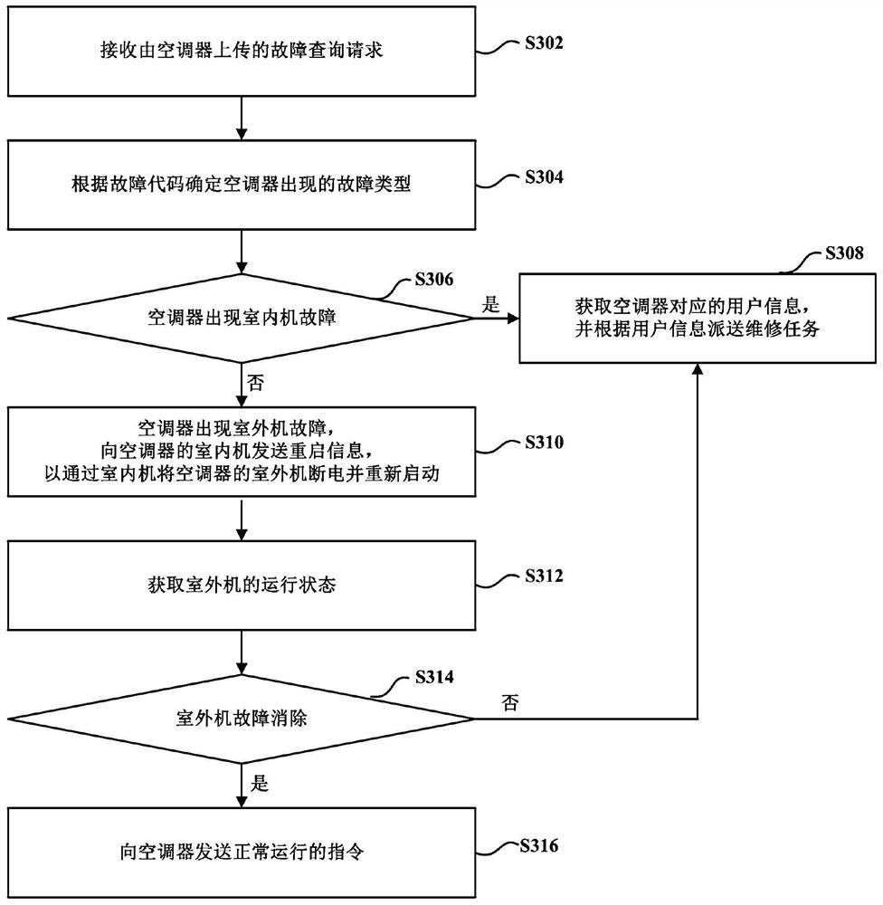 Fault self-diagnosis method and system based on cloud server