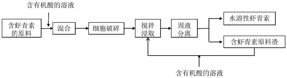 A method for preparing water-soluble astaxanthin and astaxanthin aqueous solution prepared therefrom