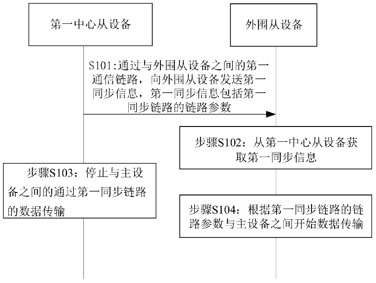 Topology switching method, device, system and storage medium based on synchronous link