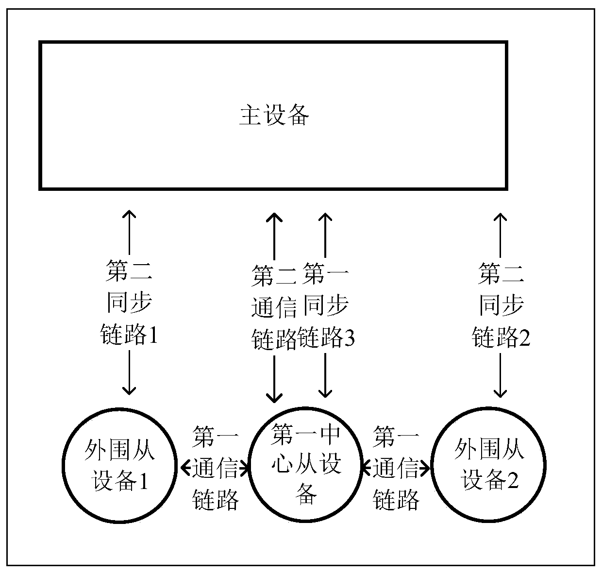 Topology switching method, device, system and storage medium based on synchronous link