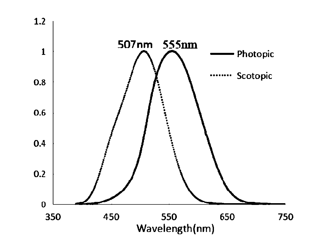 High-efficiency double-color dimming LED street lamp based on mesopic vision