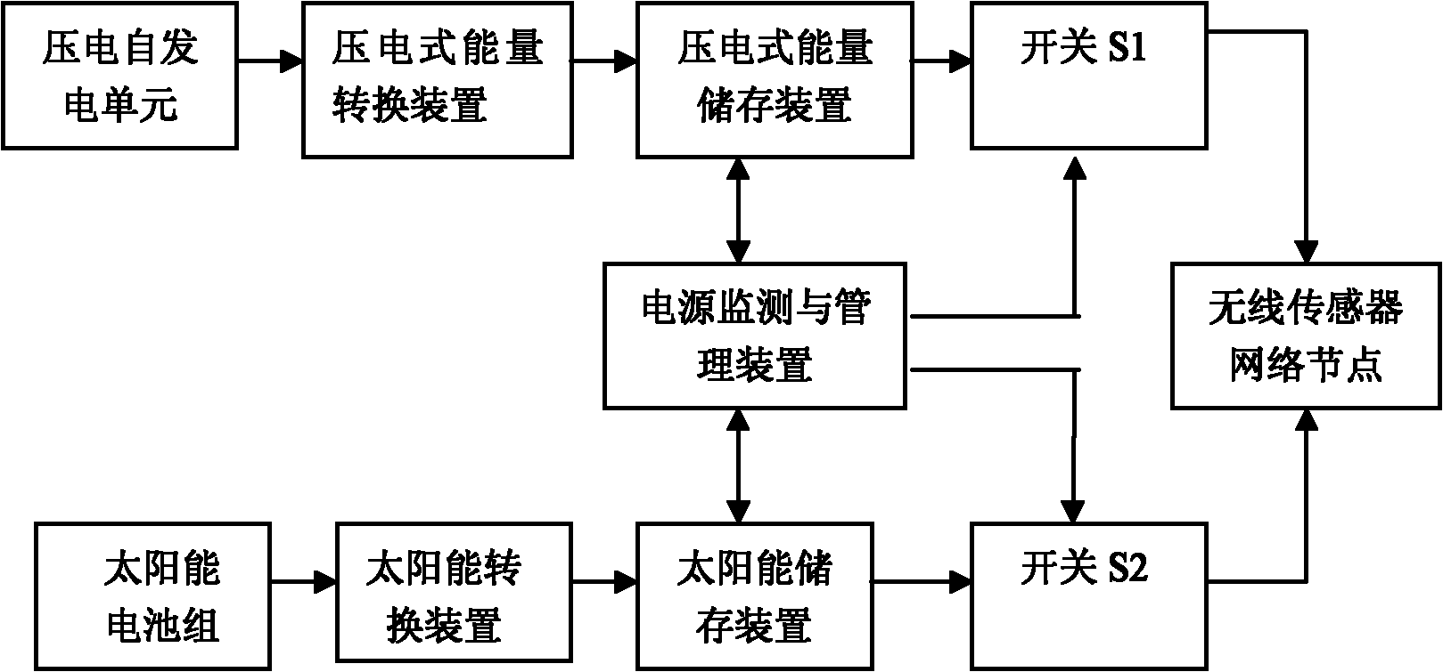 Photovoltaic-vibrational energy based power supply system for wireless sensor network nodes