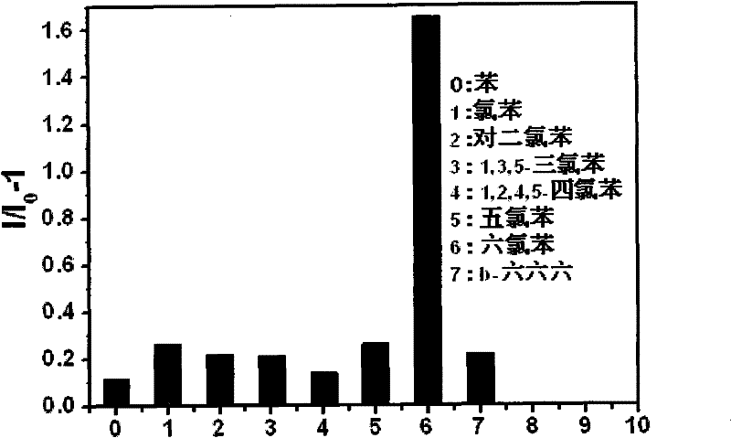 Method for detecting hexachlorobenzene