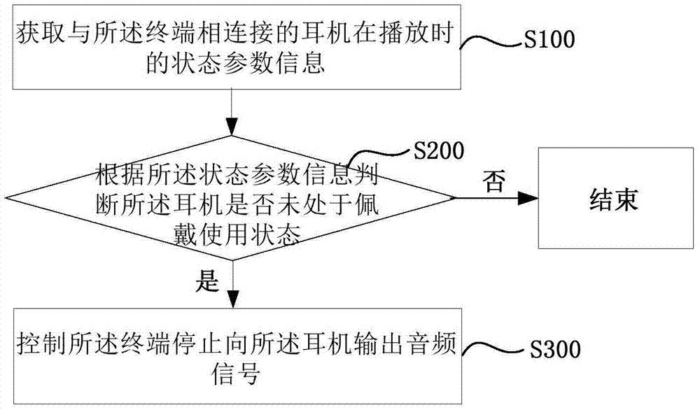 Earphone play control method and apparatus and terminal