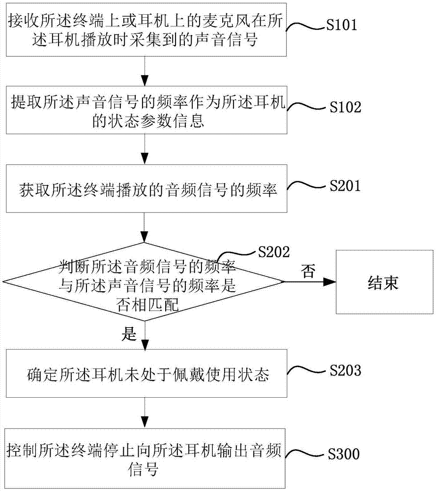 Earphone play control method and apparatus and terminal