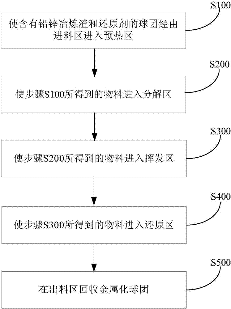 Rotary hearth furnace and method for treating lead-zinc smelting slag