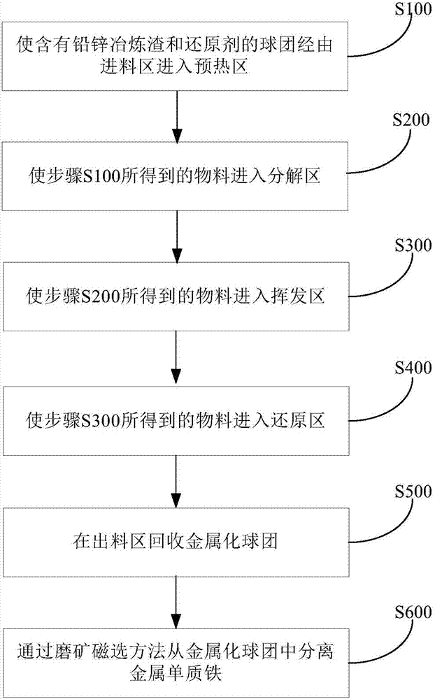 Rotary hearth furnace and method for treating lead-zinc smelting slag