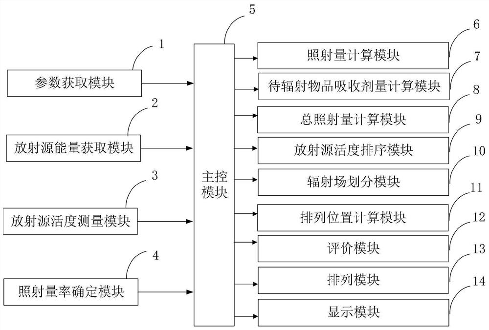 Radioactive source arrangement method and system