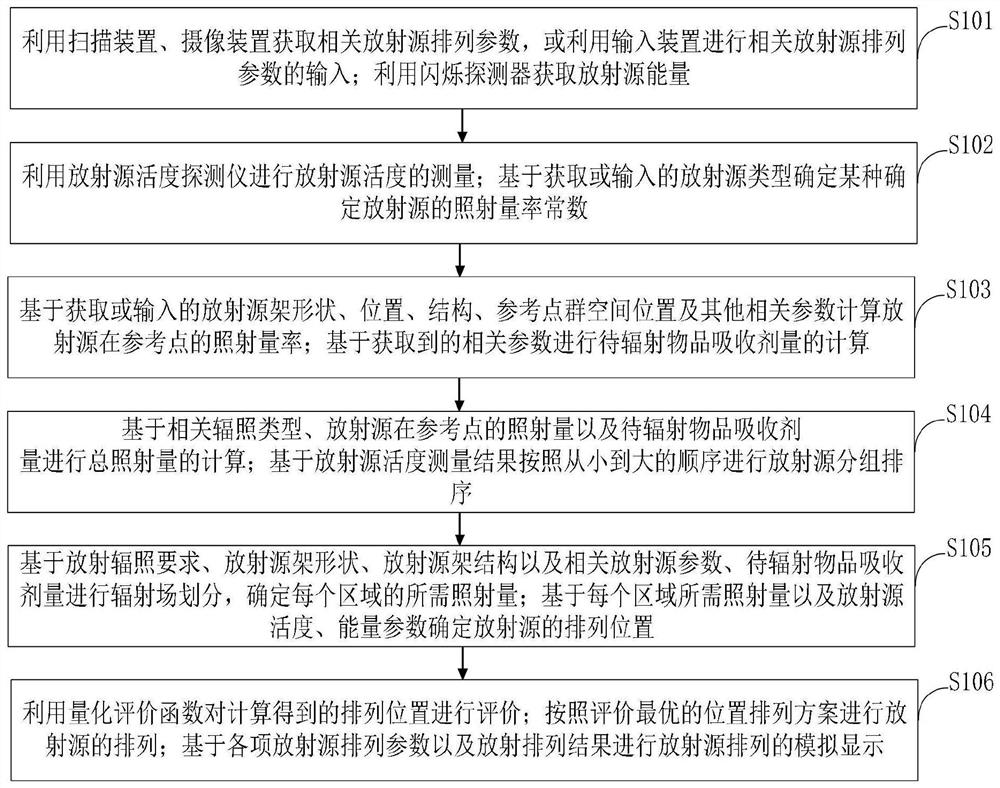 Radioactive source arrangement method and system