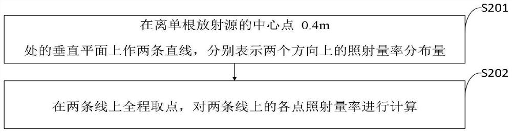 Radioactive source arrangement method and system