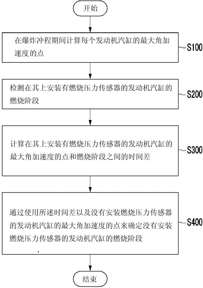 Method and apparatus for detecting combustion phase of engine