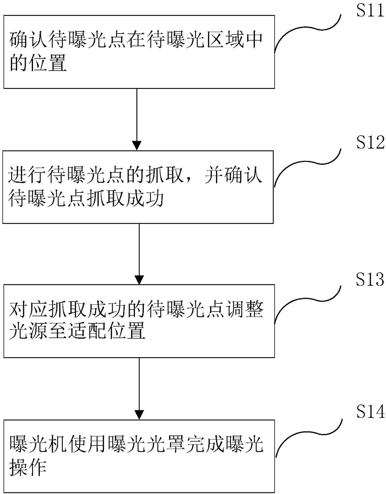 An exposure method and an exposure device thereof