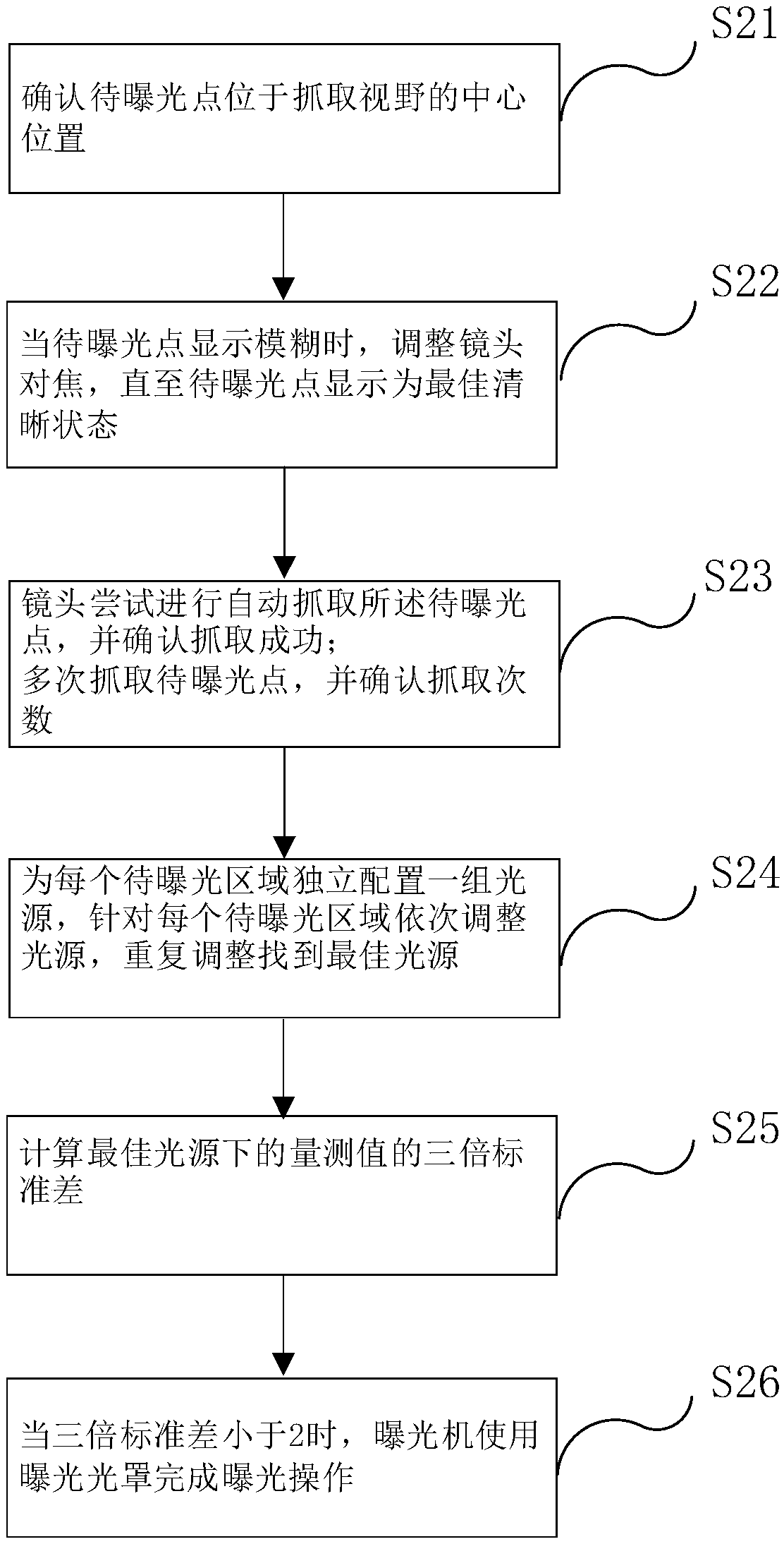 An exposure method and an exposure device thereof