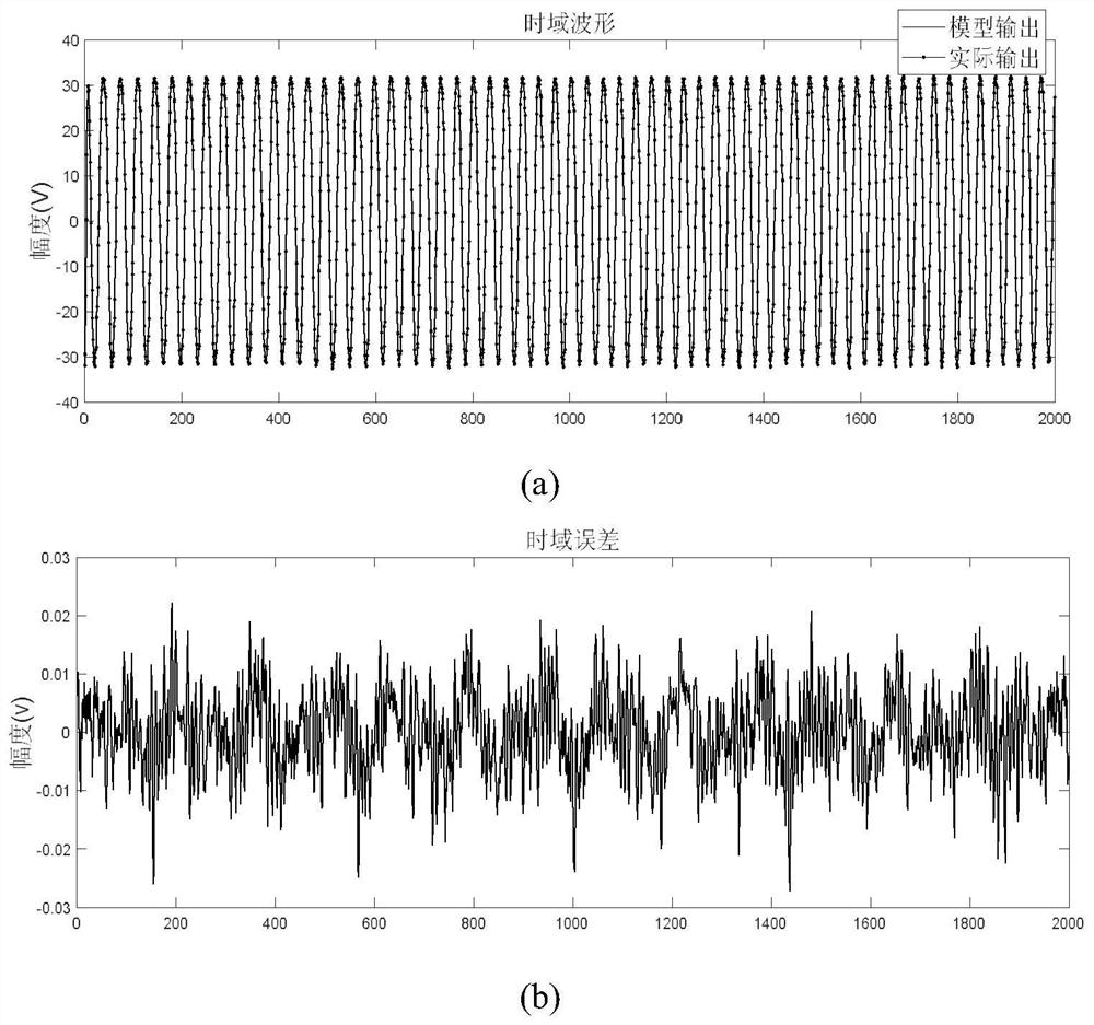 A Frequency Domain Modeling Method of Power Amplifier Based on Complex Inverse Neural Network