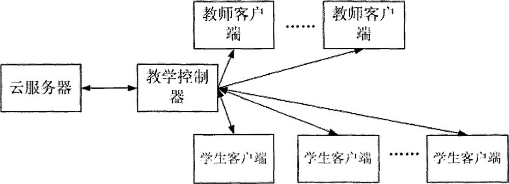 Teaching service system and teaching service method based on cloud server