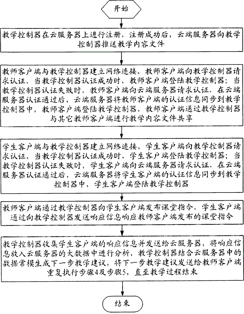 Teaching service system and teaching service method based on cloud server