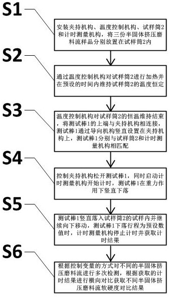 Device and method for testing hardness of semi-solid extrusion abrasive flow