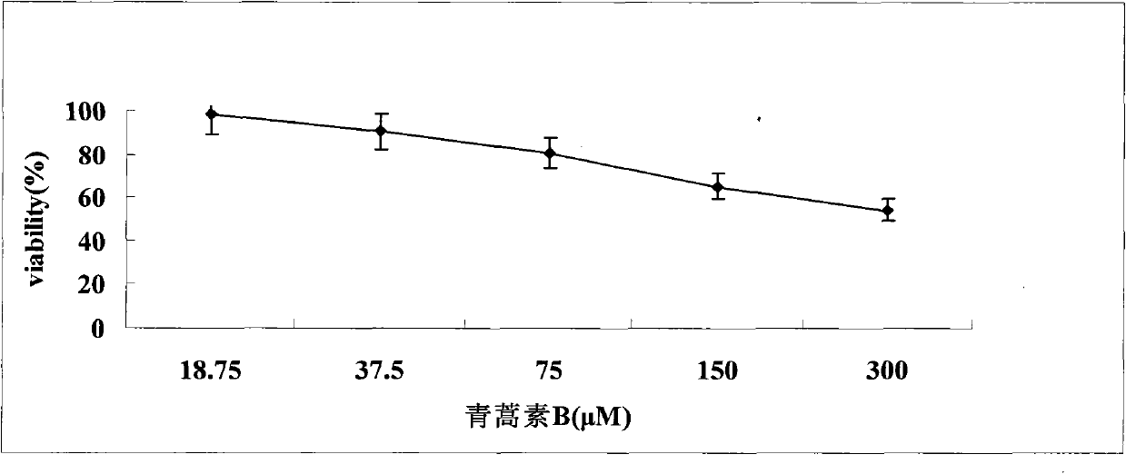 Application of artemisinin B in preparation of antitumor drugs